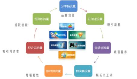 手機(jī)游戲如何借助流量營(yíng)銷進(jìn)行推廣?